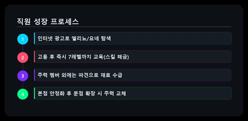 데이브 더 다이버 직원 성장 프로세스 — 채용·교육·스킬 해금·파견 순서
